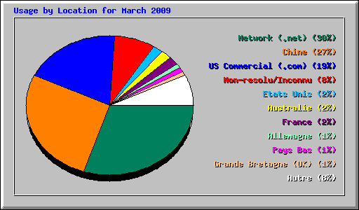 Usage by Location for March 2009