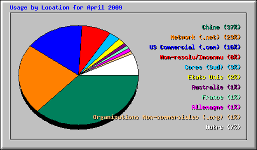 Usage by Location for April 2009