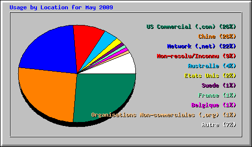Usage by Location for May 2009