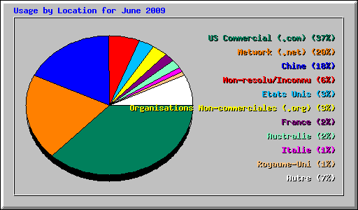 Usage by Location for June 2009