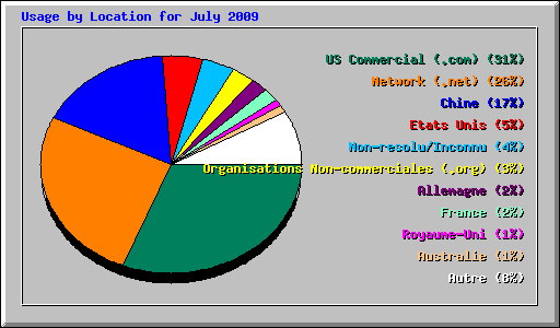Usage by Location for July 2009