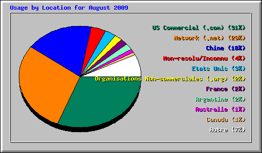 Usage by Location for August 2009