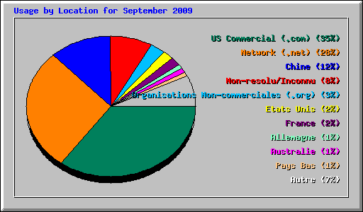 Usage by Location for September 2009