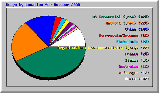 Usage by Location for October 2009