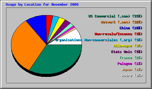 Usage by Location for November 2009