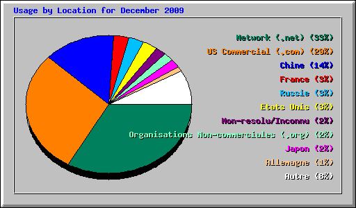 Usage by Location for December 2009