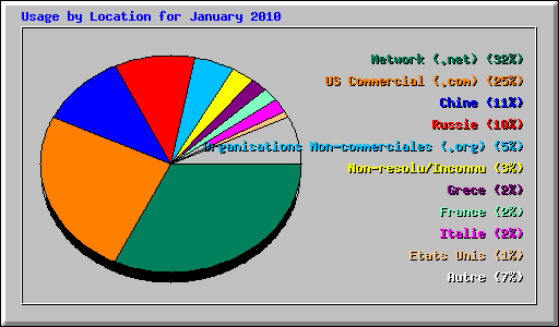 Usage by Location for January 2010