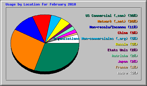 Usage by Location for February 2010