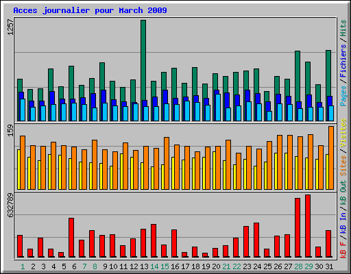 Acces journalier pour March 2009