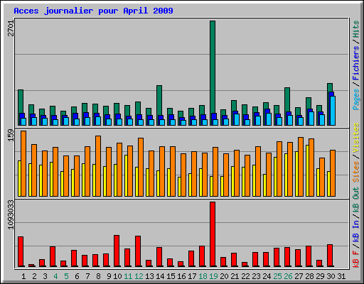 Acces journalier pour April 2009