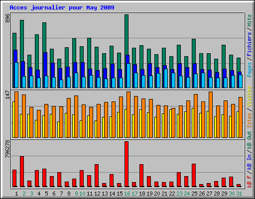 Acces journalier pour May 2009