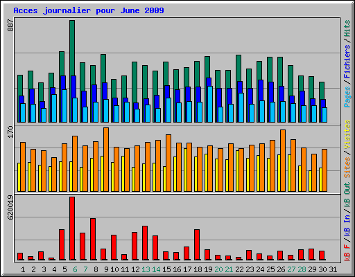Acces journalier pour June 2009