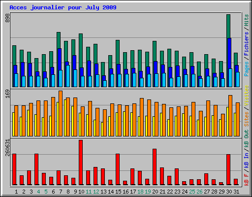 Acces journalier pour July 2009
