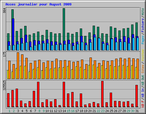 Acces journalier pour August 2009