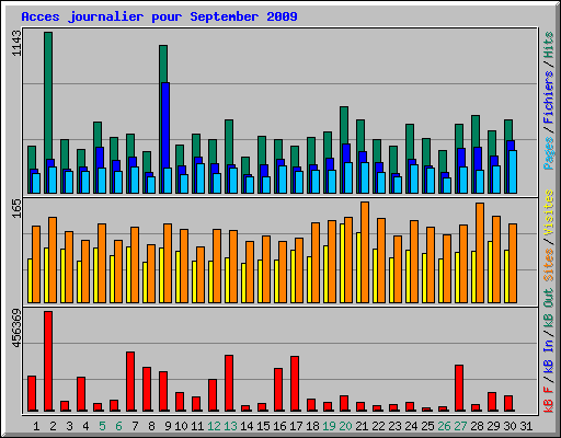 Acces journalier pour September 2009