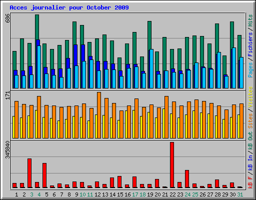 Acces journalier pour October 2009
