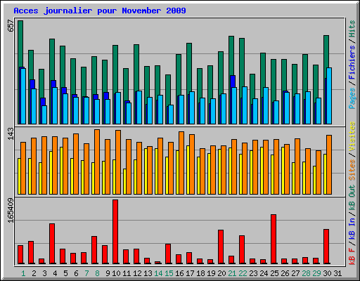 Acces journalier pour November 2009