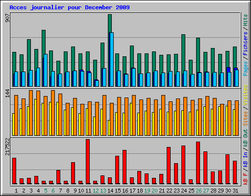 Acces journalier pour December 2009