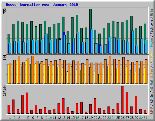 Acces journalier pour January 2010