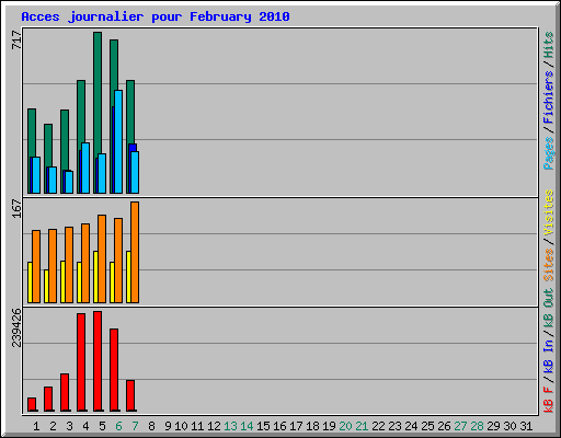 Acces journalier pour February 2010