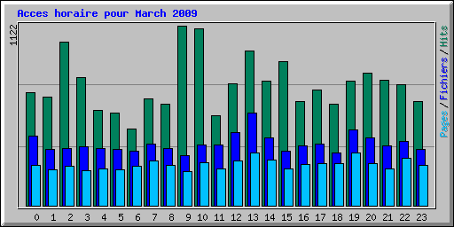 Acces horaire pour March 2009