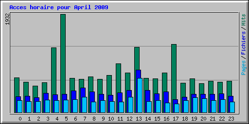 Acces horaire pour April 2009