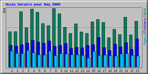Acces horaire pour May 2009