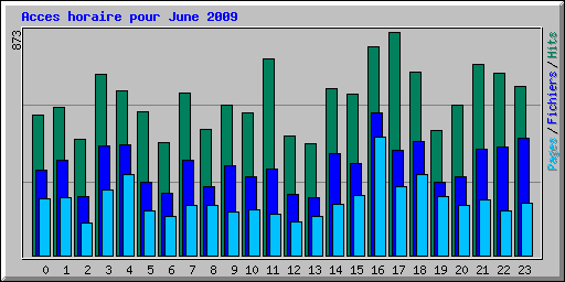 Acces horaire pour June 2009