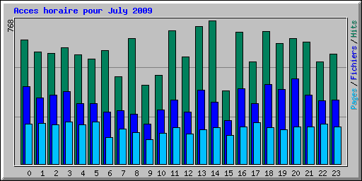 Acces horaire pour July 2009