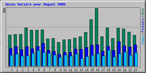 Acces horaire pour August 2009