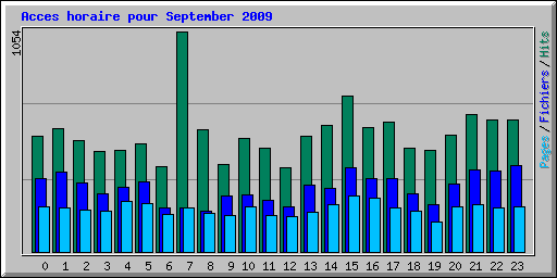 Acces horaire pour September 2009