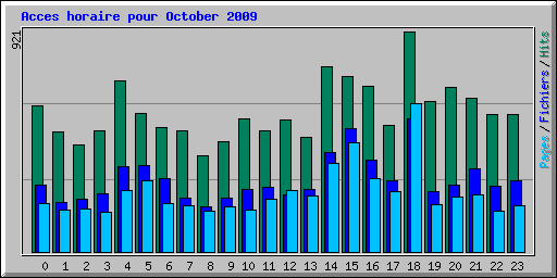 Acces horaire pour October 2009