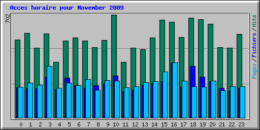 Acces horaire pour November 2009