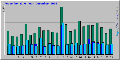Acces horaire pour December 2009