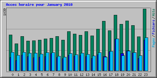 Acces horaire pour January 2010