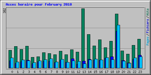 Acces horaire pour February 2010