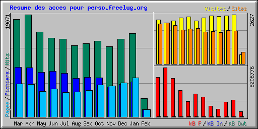 Resume des acces pour perso.freelug.org